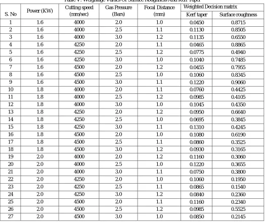 Table V: Weightage Values Of Surface Roughness And Kerf Taper 