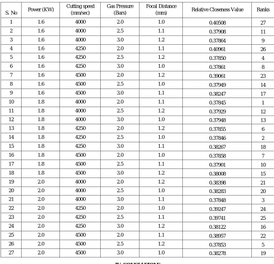 Table Viii Relational Closness Values And Their Ranks 