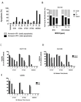 Figure 3: Strigolactone analogues induce cell death via apoptosis. A, HCT116 cells were treated with the indicated concentrations of SLs for 24 hr