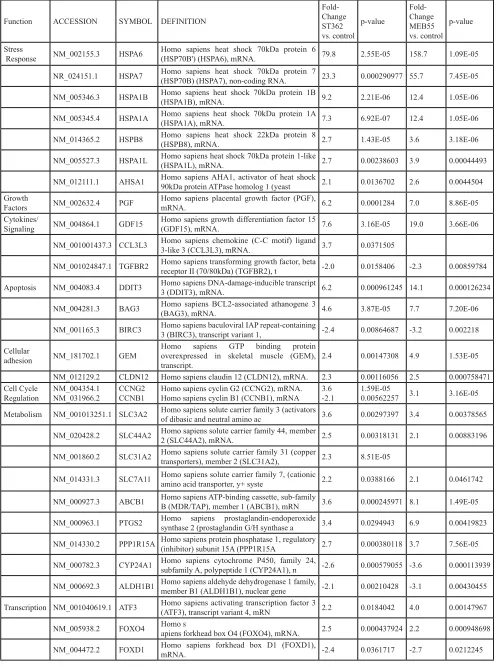 Table 2: Classification of a representative list of SLs-responsive genes (6 hrs)  with at least 2 fold change.