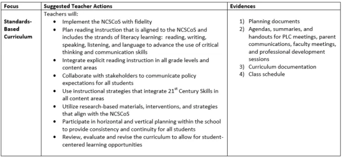 Figure 6. A table of suggested teacher actions in implementing standards-based curriculum  included in the NCDPI Comprehensive K-12 Literacy Plan 4 