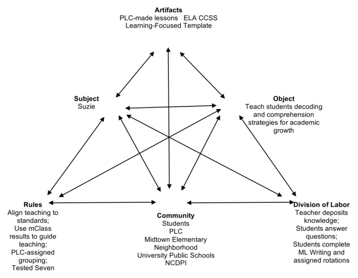 Figure 10. Activity system illustrating Ms. Lemon’s average literacy instruction. 
