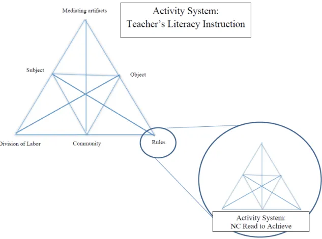Figure 2. Depiction of teacher’s literacy instruction as an activity system and Read to Achieve as  a contextual component of the system