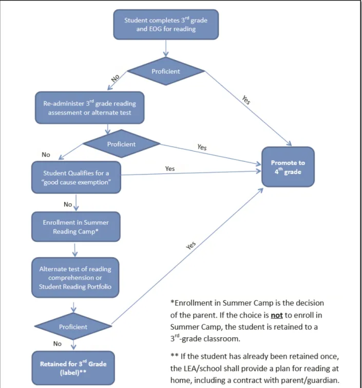 Figure 4. Flow map of North Carolina General Assembly’s Read to Achieve program 3 .  