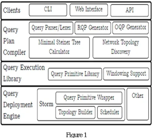 Figure 1  1) Client APIS: CHive having various client API’s to submit CHive question expressions,event source data (i.e