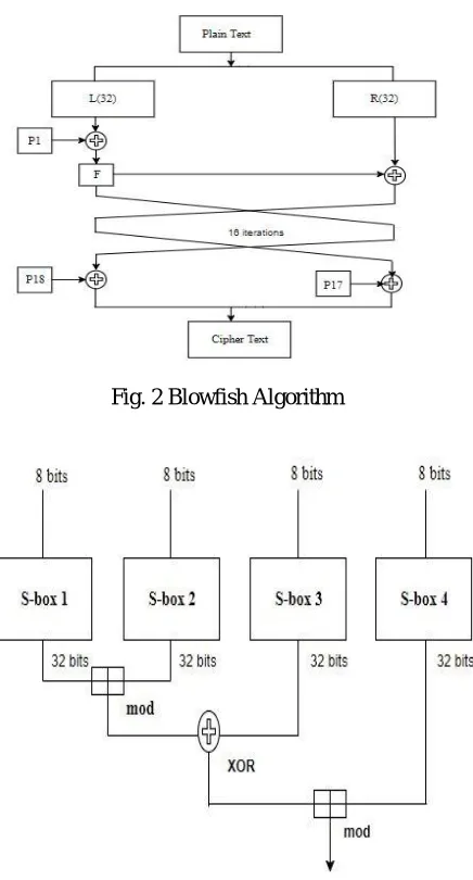 Fig. 2 Blowfish Algorithm 