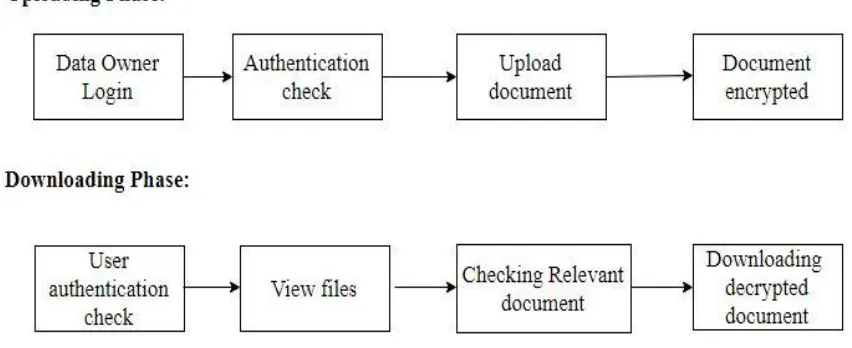 Fig. 4 Working of AES 