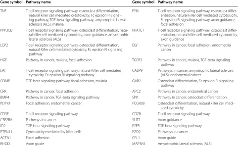 Table 2 Table lists the gene symbol and the KEGG pathway of selected genes