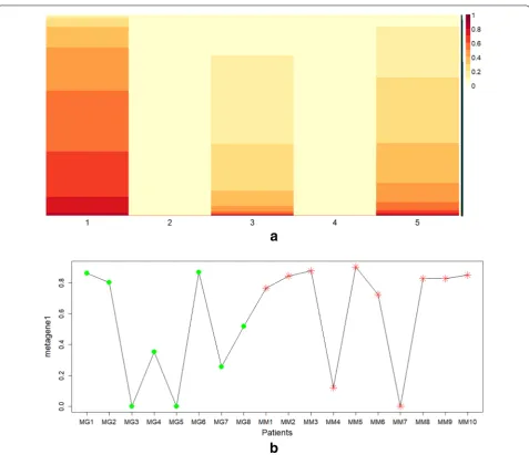 Fig. 8 a Heatmap plot of basis matrix extracted from the gene expression profile data matrix