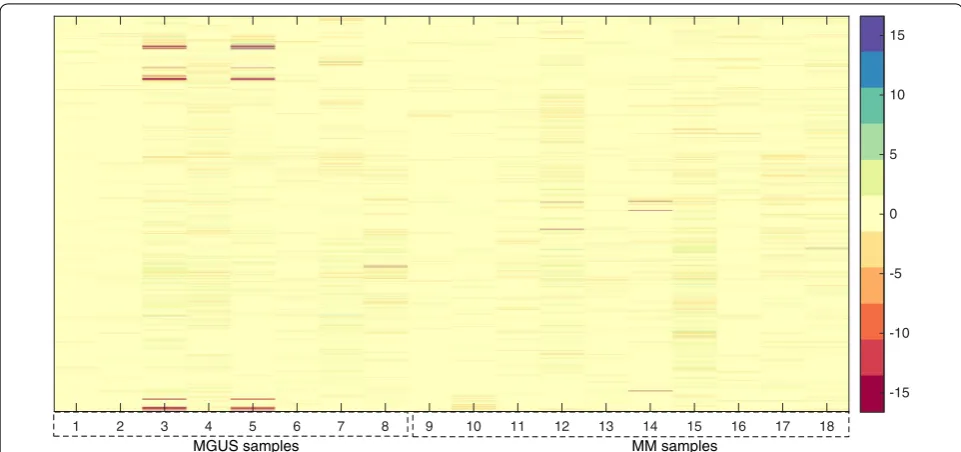 Fig. 2 Graphical illustration of NMF. Microarray matrix X is modeled as the linear combination of a set of patterns, the columns of W, and the assignment of genes to those patterns with varying strengths, the rows of H 