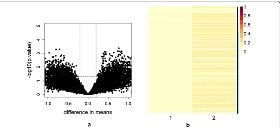 Fig. 3 a Volcano plot of the gene expression profile data of all 18 patients. x-axis reports difference of the group means while y-axis indicates statistical significance of the t-test per rows (–log10 of p-value)