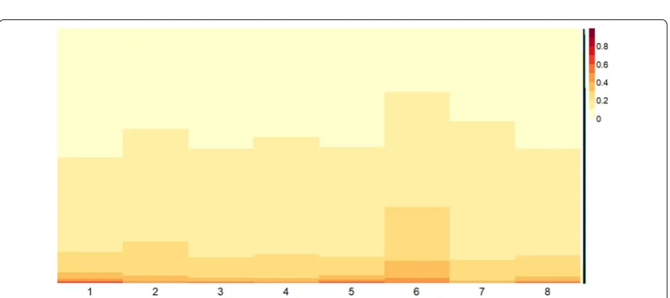 Fig. 5 Basis matrix of MM condition. Heatmap plot of the basis matrix extracted from the gene expression profile data matrix of the 10 patients with MM conditions