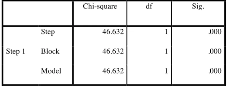 Table 4.2: Omnibus Tests of Model Coefficients: Months Committed x Transfers 
