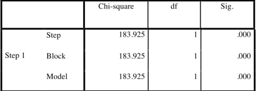 Table 4.4: Omnibus Tests of Model Coefficients: Months Committed x Dropoffs 