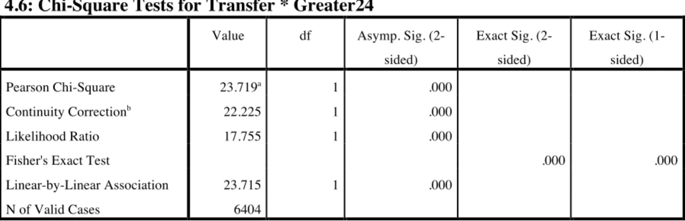 Table 4.7 shows the Chi-Square Test for the same two variables, while table 4.6 shows  the Crosstabulation table for Transfer*Greater24