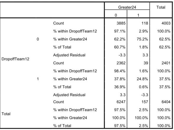 Table 4.8: Dropoff * Greater24 Crosstabulation  Greater24  Total  0  1  DropoffTeam12  0  Count  3885  118  4003 % within DropoffTeam12 97.1% 2.9% 100.0% % within Greater24 62.2% 75.2% 62.5% % of Total 60.7% 1.8% 62.5% Adjusted Residual -3.3 3.3  1  Count 