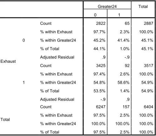 Table 4.10: Exhaust * Greater24 Crosstabulation 