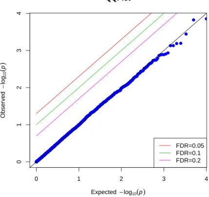 Figure 3.1: QQ plot of the p-values produced by the permutation-based IPW method for the first simulation scenario