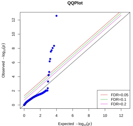 Figure 3.2: QQ plot of the p-values produced by conventional IPW regression for the first simulation scenario
