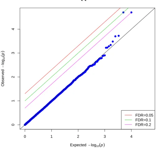 Figure 3.3: QQ plot of the p-values produced by the permutation-based IPW method for the second simulation scenario