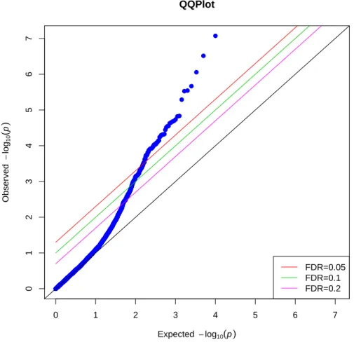Figure 3.4: QQ plot of the p-values produced by conventional IPW regression for the second simulation scenario