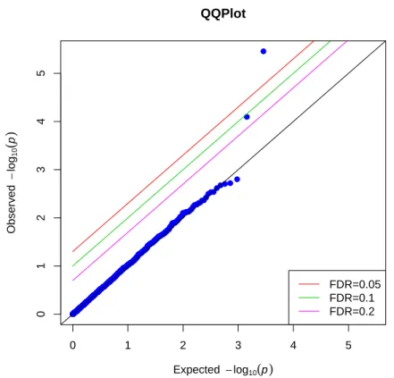 Figure 3.5: QQ plot of the p-values for testing the null hypothesis of no association be- be-tween each SNP and pain density in the OPPERA study