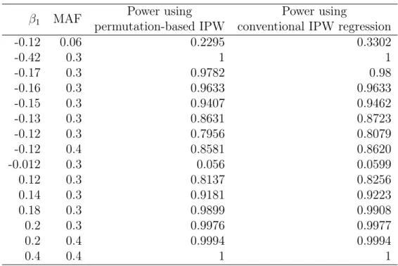Table 3.1: Power simulation