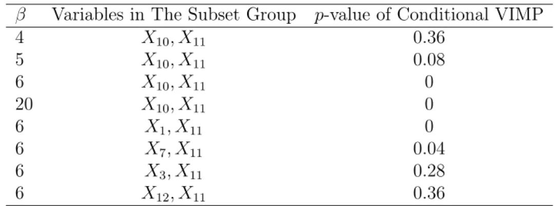 Table 4.3: Simulation Results of Conditional VIMP in Variable Subset for Simulation 2,