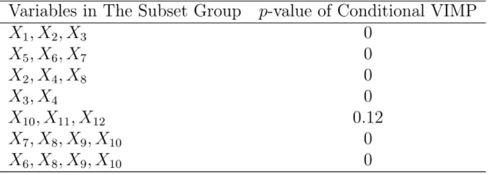 Table 4.4: Simulation Results of Conditional VIMP in Variable Subset for Simulation 3,