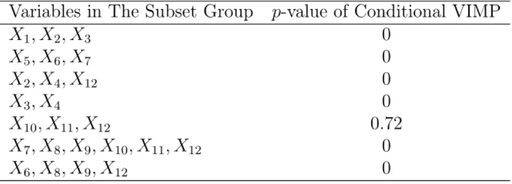 Table 4.5: Simulation Results of Conditional VIMP in Variable Subset for Simulation 4,