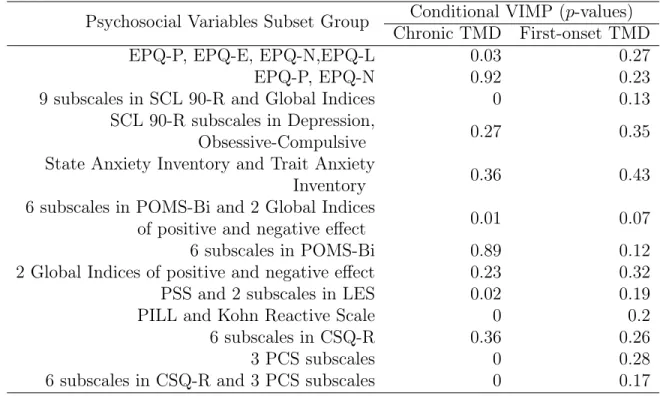 Table 5.6: Conditional VIMP p-values in Psychosocial Risk Factors Subsets on Chronic and First-onset TMD