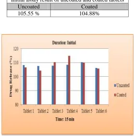 Table 6. Physical test observation of Accelerated stability analysis in different month 