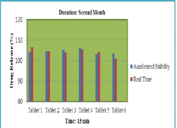 Figure 2. Drug release observation of Levetiracetam film coated tablets of First month duration on both Accelerated and Real Time stability 