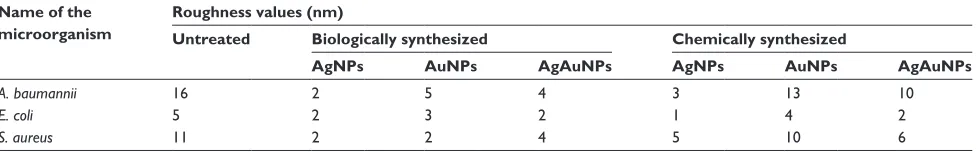 Table 5 Roughness values of Acinetobacter baumannii, Escherichia coli, and Staphylococcus aureus biofilm in the presence and absence of nanoparticles, determined by atomic force microscopy