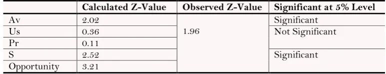 Table-3. Factor mean difference between government-private students using Z-test 