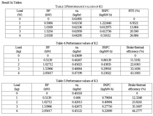 Table 4 Performance values of K2 