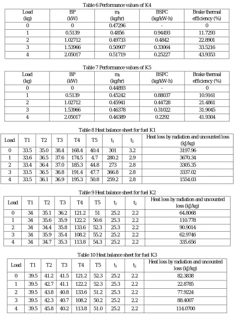 Table 6 Performance values of K4 