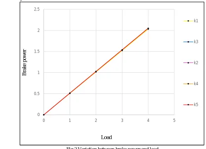 Fig.2 Variation between brake power and load 