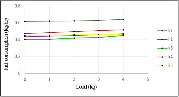 Fig. 3 Variation between fuel consumption and load 