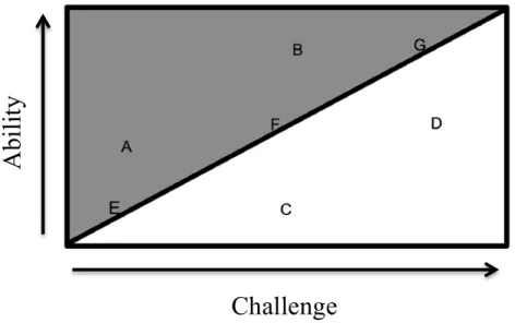 Fig. 1. Visual representation of the balance between challenge and ability necessary  to facilitate flow in a given activity