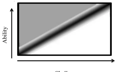 Fig. 2. Challenge/ability graph visually representing a graduated channel of flow, in  which some flow experiences might categorized as peak (positioned at the center of  the flow channel) while others are more peripheral (positioned with relative proximit