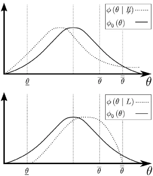 Figure 5: Changing beliefs in an example setting that results in a reputational equilib- equilib-rium.