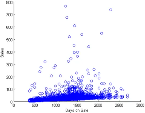 Figure 9: Sales as a function of days on sale