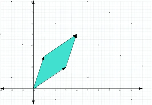 Figure 2.2: A Lattice with no Orthogonal Basis.