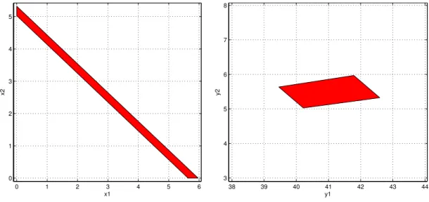Figure 2.3: LP Relaxations of the Problem in Example 4 and its Rangespace Reformulation