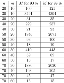 Table 6.1: Values of M to make sure that the RKZ-nullspace reformulation of 90 (ǫ = 0.1) or 99 (ǫ = 0.01) % of the instances of type (6.1.12) solve at the root node