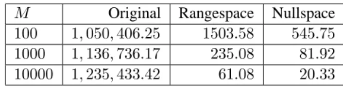 Table 6.2: Average number of B&amp;B nodes to solve 4-by-30 marketshare problems