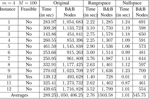 Table 6.4: Results for the randomly generated 4 by 30 marketshare instances when M = 100