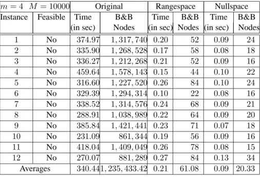 Table 6.6: Results for the randomly generated 4 by 30 marketshare instances when M = 10000