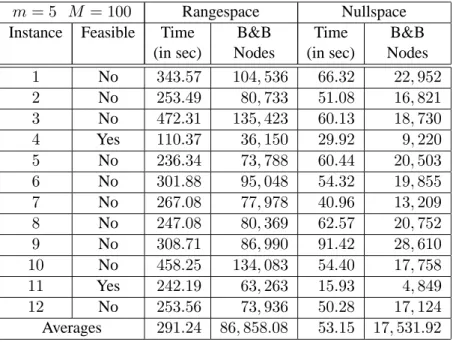 Table 6.7: Results for the randomly generated 5 by 40 marketshare instances when M = 100